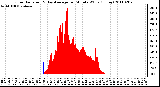 Milwaukee Weather Solar Radiation & Day Average per Minute W/m2 (Today)