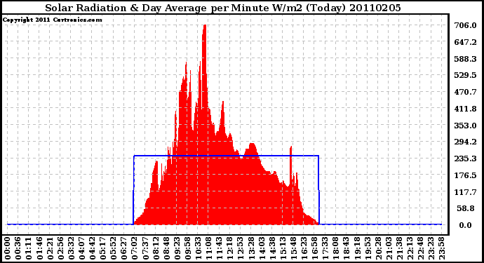 Milwaukee Weather Solar Radiation & Day Average per Minute W/m2 (Today)