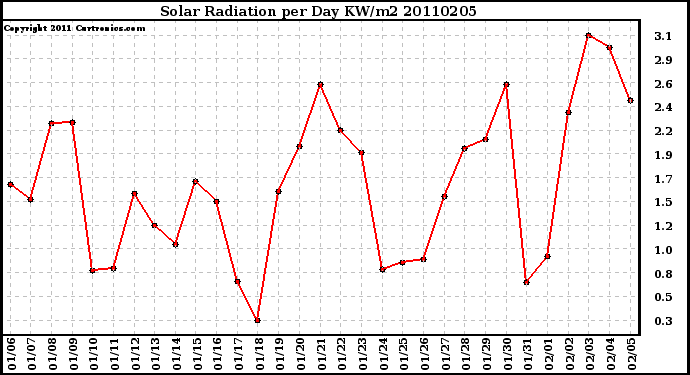 Milwaukee Weather Solar Radiation per Day KW/m2