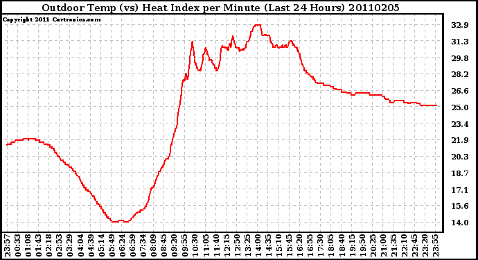 Milwaukee Weather Outdoor Temp (vs) Heat Index per Minute (Last 24 Hours)