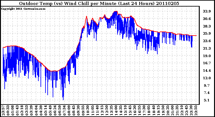 Milwaukee Weather Outdoor Temp (vs) Wind Chill per Minute (Last 24 Hours)