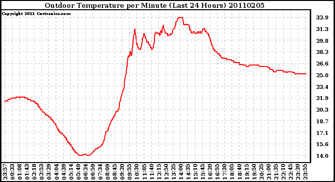 Milwaukee Weather Outdoor Temperature per Minute (Last 24 Hours)