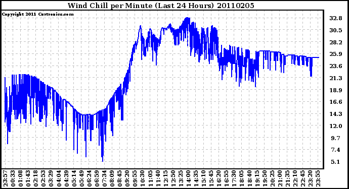 Milwaukee Weather Wind Chill per Minute (Last 24 Hours)