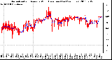 Milwaukee Weather Normalized and Average Wind Direction (Last 24 Hours)