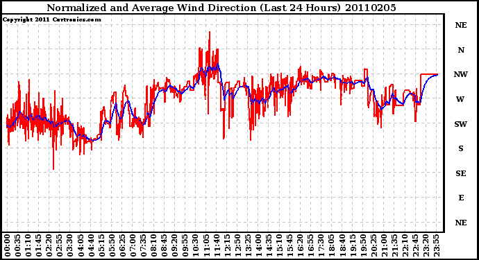 Milwaukee Weather Normalized and Average Wind Direction (Last 24 Hours)