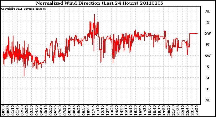 Milwaukee Weather Normalized Wind Direction (Last 24 Hours)