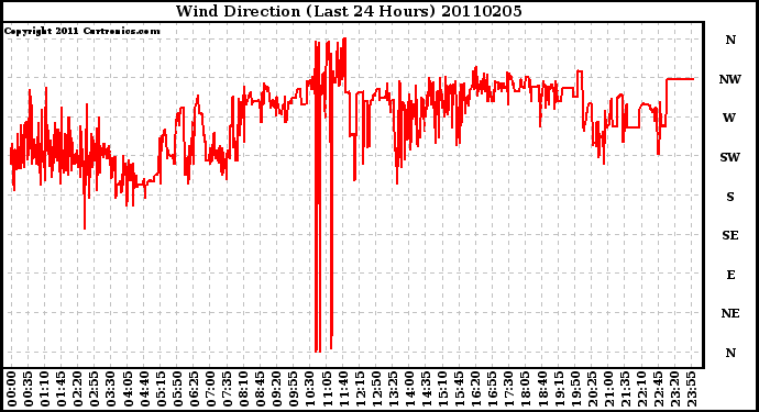 Milwaukee Weather Wind Direction (Last 24 Hours)