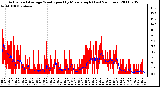 Milwaukee Weather Actual and Average Wind Speed by Minute mph (Last 24 Hours)