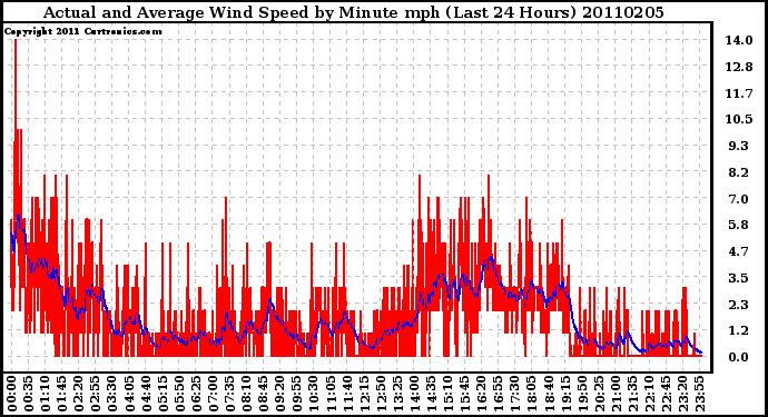 Milwaukee Weather Actual and Average Wind Speed by Minute mph (Last 24 Hours)