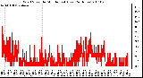 Milwaukee Weather Wind Speed by Minute mph (Last 24 Hours)