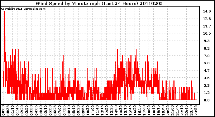 Milwaukee Weather Wind Speed by Minute mph (Last 24 Hours)