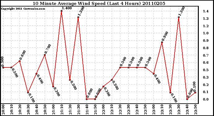 Milwaukee Weather 10 Minute Average Wind Speed (Last 4 Hours)