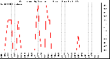 Milwaukee Weather Wind Speed by Minute mph (Last 1 Hour)