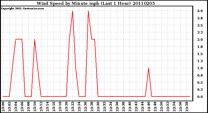 Milwaukee Weather Wind Speed by Minute mph (Last 1 Hour)