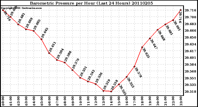 Milwaukee Weather Barometric Pressure per Hour (Last 24 Hours)