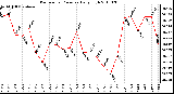 Milwaukee Weather Barometric Pressure Daily High