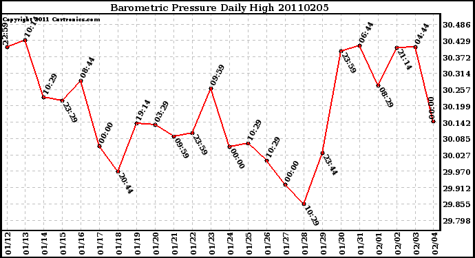 Milwaukee Weather Barometric Pressure Daily High