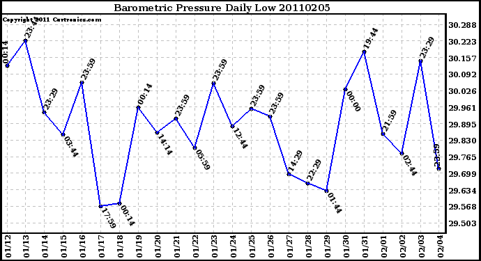 Milwaukee Weather Barometric Pressure Daily Low