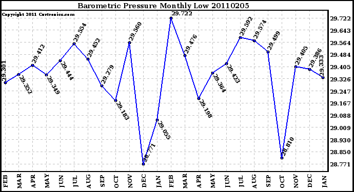 Milwaukee Weather Barometric Pressure Monthly Low