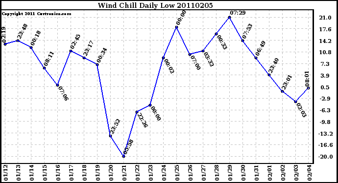 Milwaukee Weather Wind Chill Daily Low