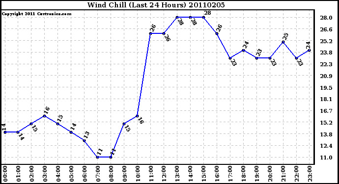 Milwaukee Weather Wind Chill (Last 24 Hours)