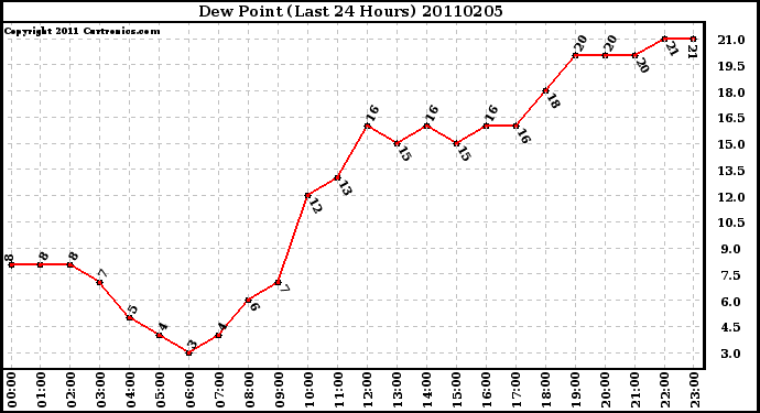 Milwaukee Weather Dew Point (Last 24 Hours)