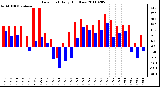 Milwaukee Weather Dew Point Daily High/Low