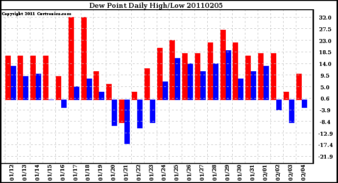 Milwaukee Weather Dew Point Daily High/Low