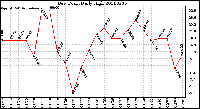 Milwaukee Weather Dew Point Daily High