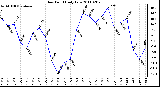 Milwaukee Weather Dew Point Daily Low