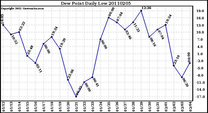 Milwaukee Weather Dew Point Daily Low