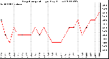 Milwaukee Weather Evapotranspiration per Day (Inches)