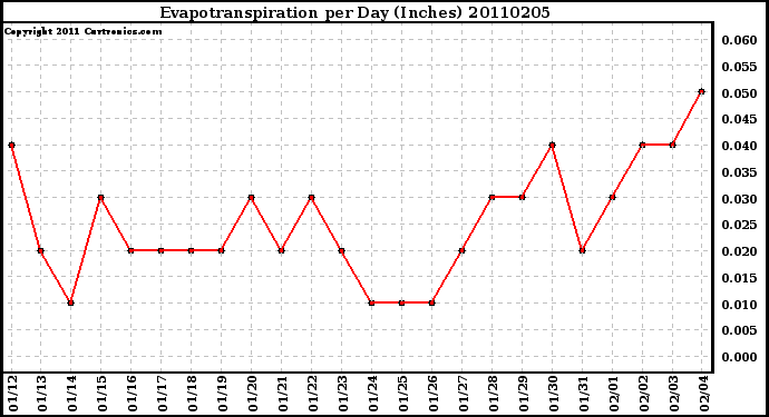 Milwaukee Weather Evapotranspiration per Day (Inches)