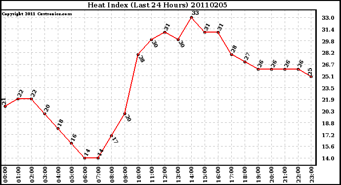 Milwaukee Weather Heat Index (Last 24 Hours)