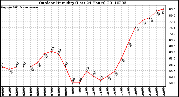 Milwaukee Weather Outdoor Humidity (Last 24 Hours)