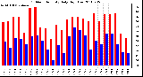 Milwaukee Weather Outdoor Humidity Daily High/Low