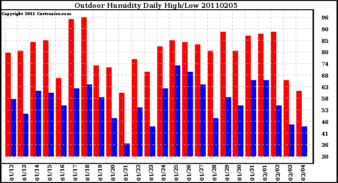 Milwaukee Weather Outdoor Humidity Daily High/Low