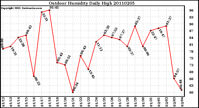 Milwaukee Weather Outdoor Humidity Daily High