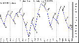 Milwaukee Weather Outdoor Humidity Daily Low