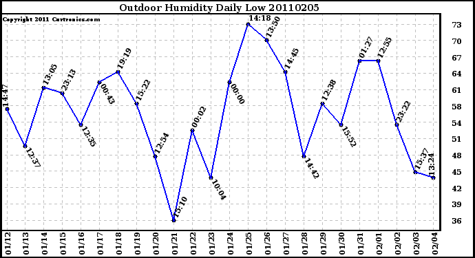 Milwaukee Weather Outdoor Humidity Daily Low