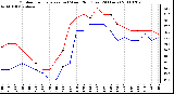 Milwaukee Weather Outdoor Temperature (vs) Wind Chill (Last 24 Hours)