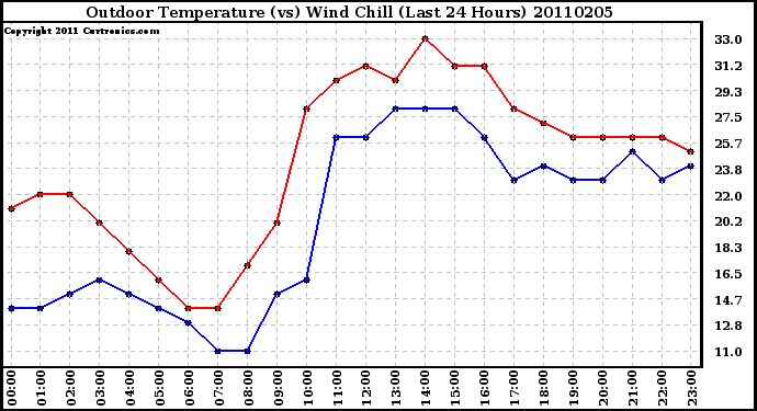 Milwaukee Weather Outdoor Temperature (vs) Wind Chill (Last 24 Hours)