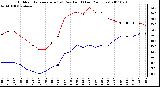 Milwaukee Weather Outdoor Temperature (vs) Dew Point (Last 24 Hours)