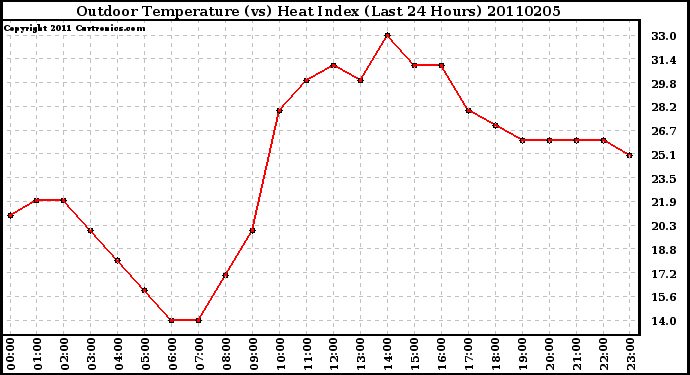 Milwaukee Weather Outdoor Temperature (vs) Heat Index (Last 24 Hours)