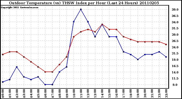 Milwaukee Weather Outdoor Temperature (vs) THSW Index per Hour (Last 24 Hours)