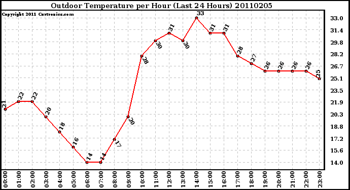 Milwaukee Weather Outdoor Temperature per Hour (Last 24 Hours)