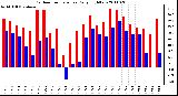 Milwaukee Weather Outdoor Temperature Daily High/Low