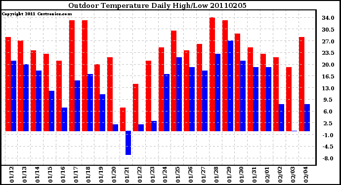 Milwaukee Weather Outdoor Temperature Daily High/Low