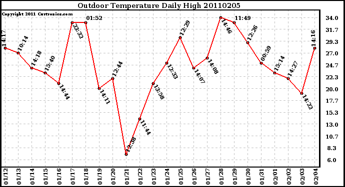 Milwaukee Weather Outdoor Temperature Daily High