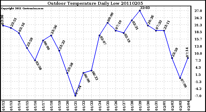 Milwaukee Weather Outdoor Temperature Daily Low